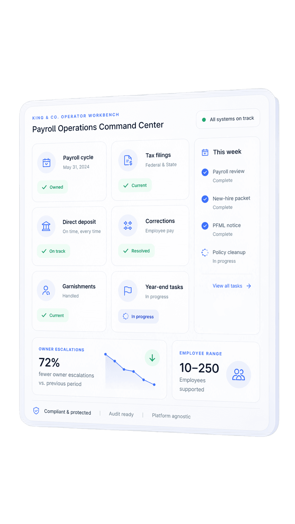 Payroll Operations Command Center dashboard showing payroll cycle status, tax filing status, direct deposit, corrections, garnishments, year-end task progress, weekly task checklist, and owner-escalation reduction metrics for a 10-250 employee range